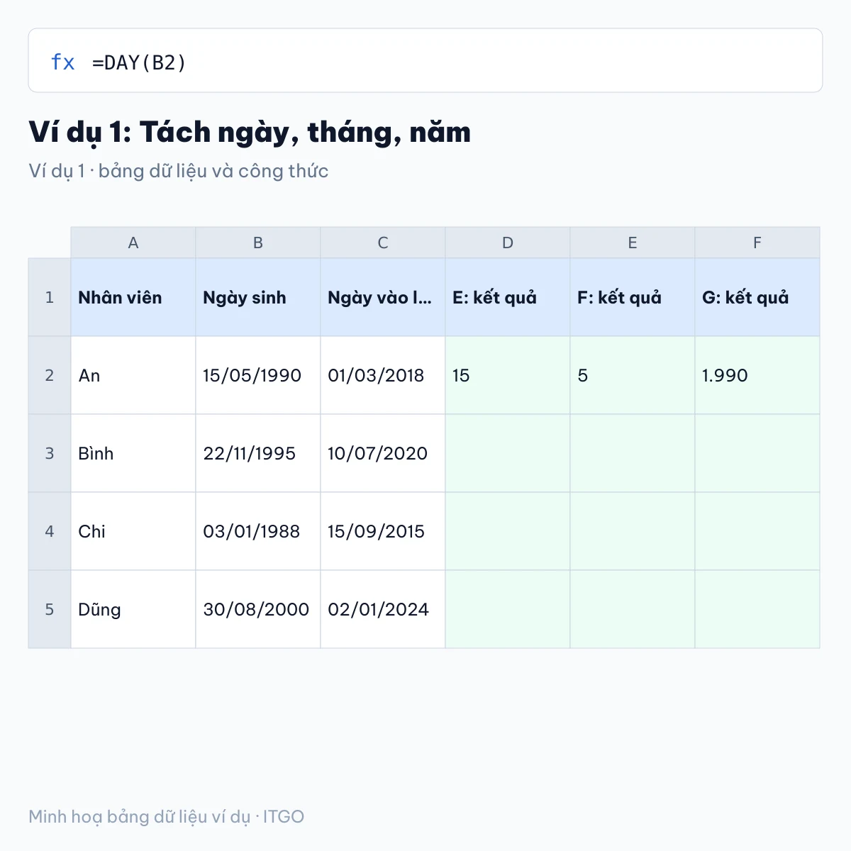 hàm ngày tháng năm trong excel: ví dụ 1 với bảng dữ liệu và kết quả công thức (minh hoạ)