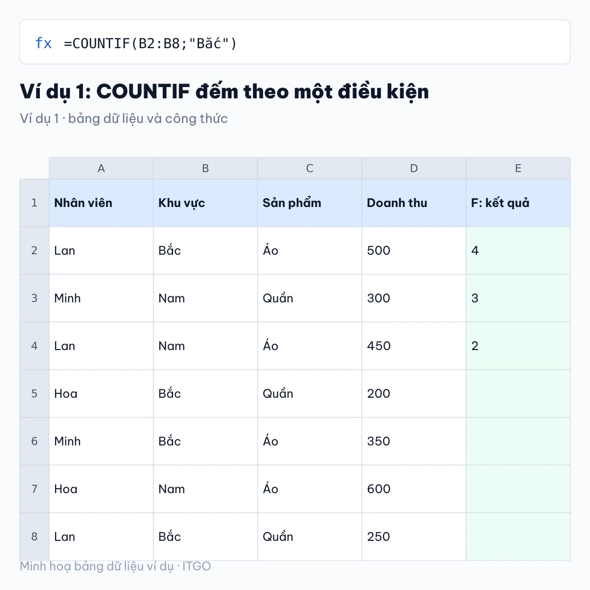 hàm countif sumif: ví dụ 1 với bảng dữ liệu và kết quả công thức (minh hoạ)