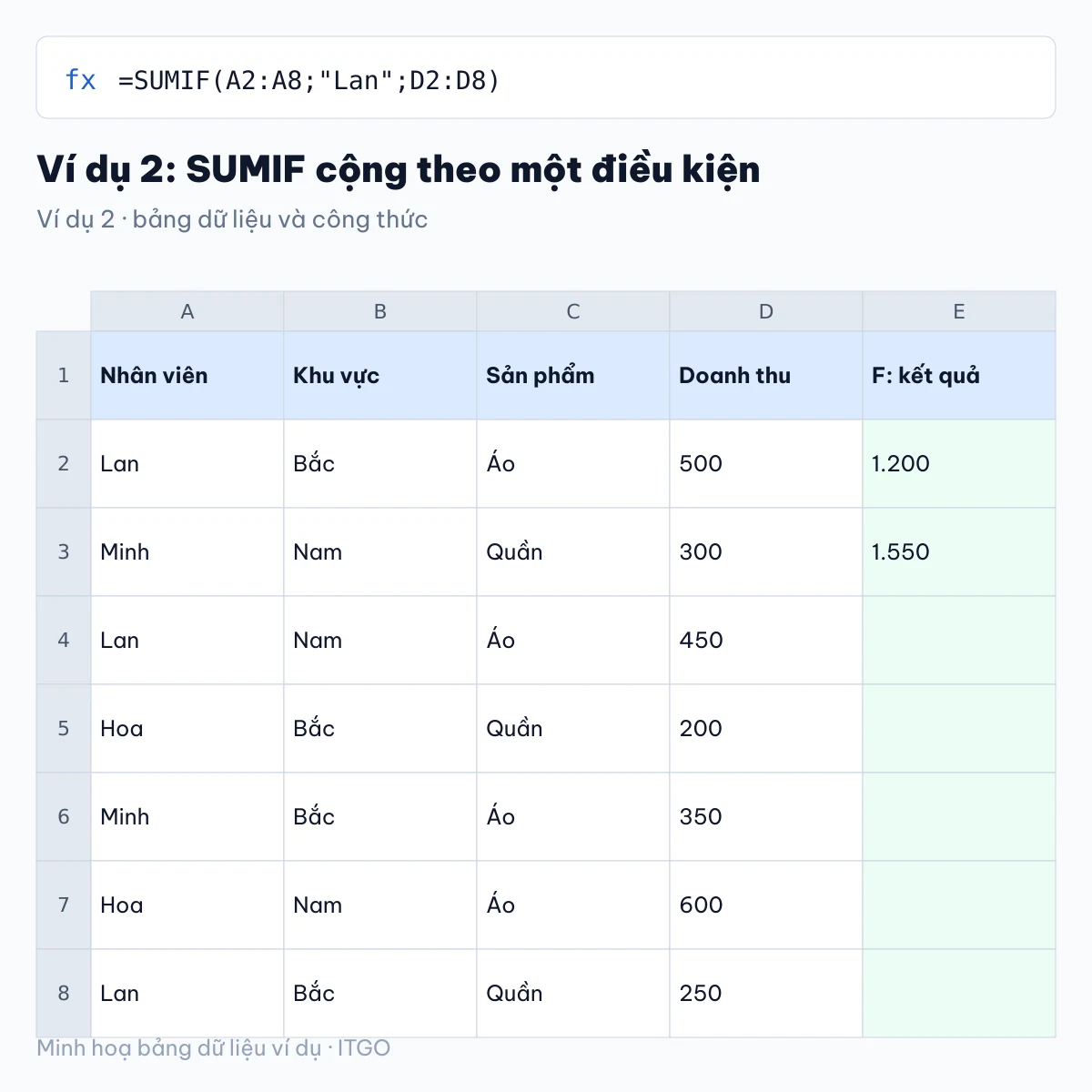 hàm countif sumif: ví dụ 2 với bảng dữ liệu và kết quả công thức (minh hoạ)