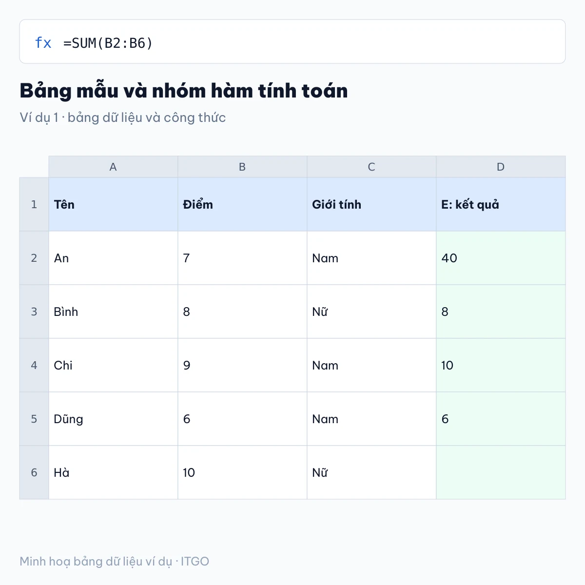 các hàm trong excel: ví dụ 1 với bảng dữ liệu và kết quả công thức (minh hoạ)