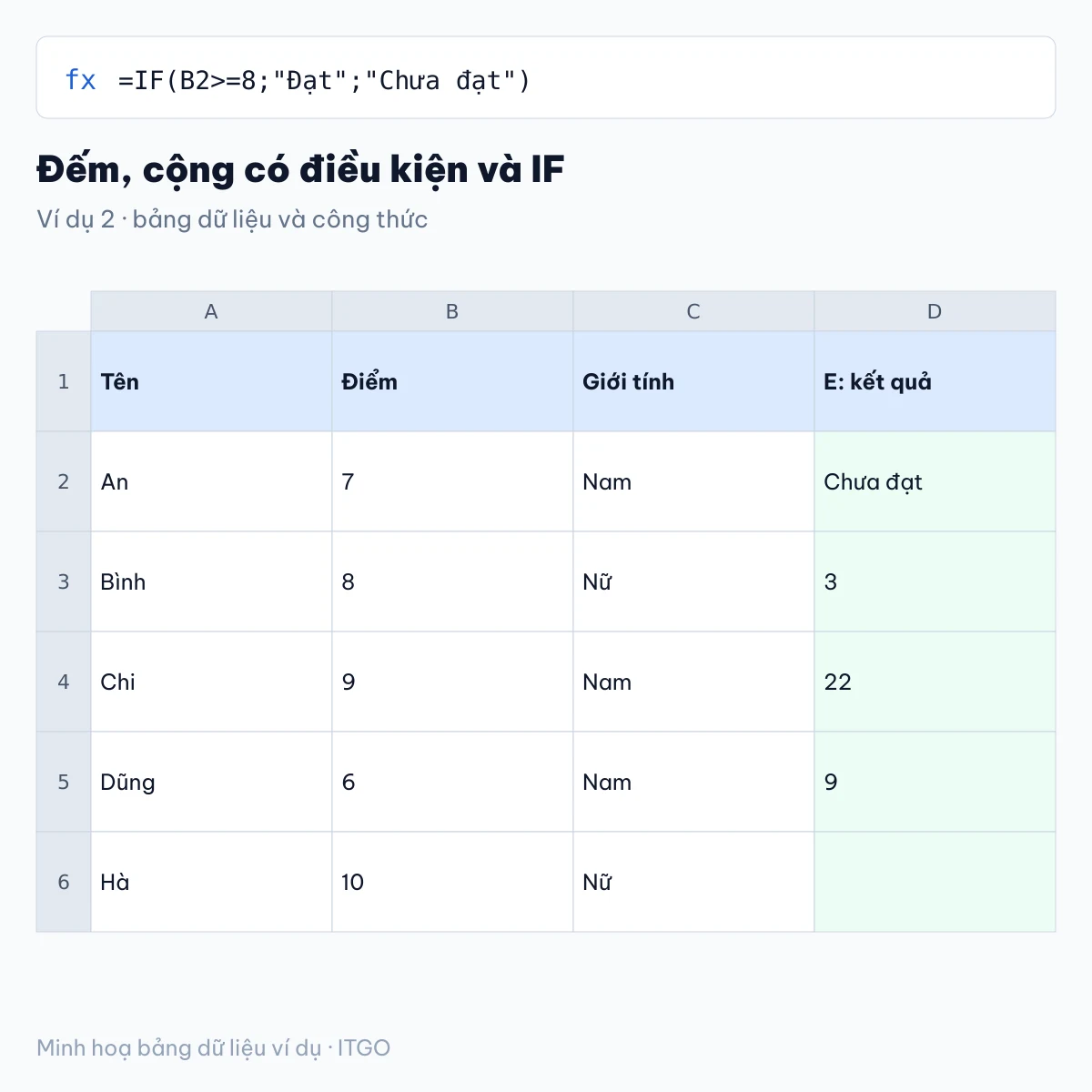 các hàm trong excel: ví dụ 2 với bảng dữ liệu và kết quả công thức (minh hoạ)