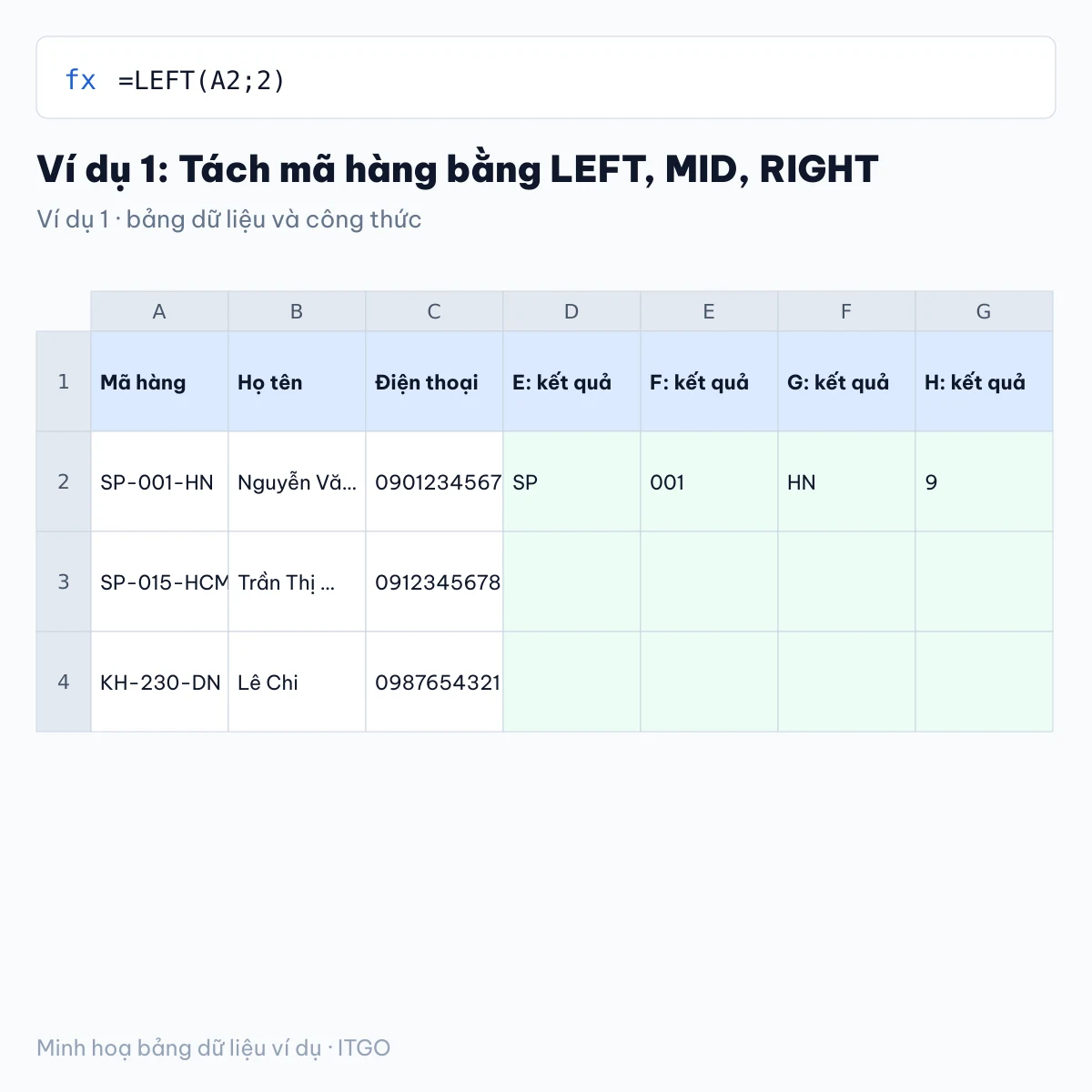 hàm xử lý chuỗi trong excel: ví dụ 1 với bảng dữ liệu và kết quả công thức (minh hoạ)