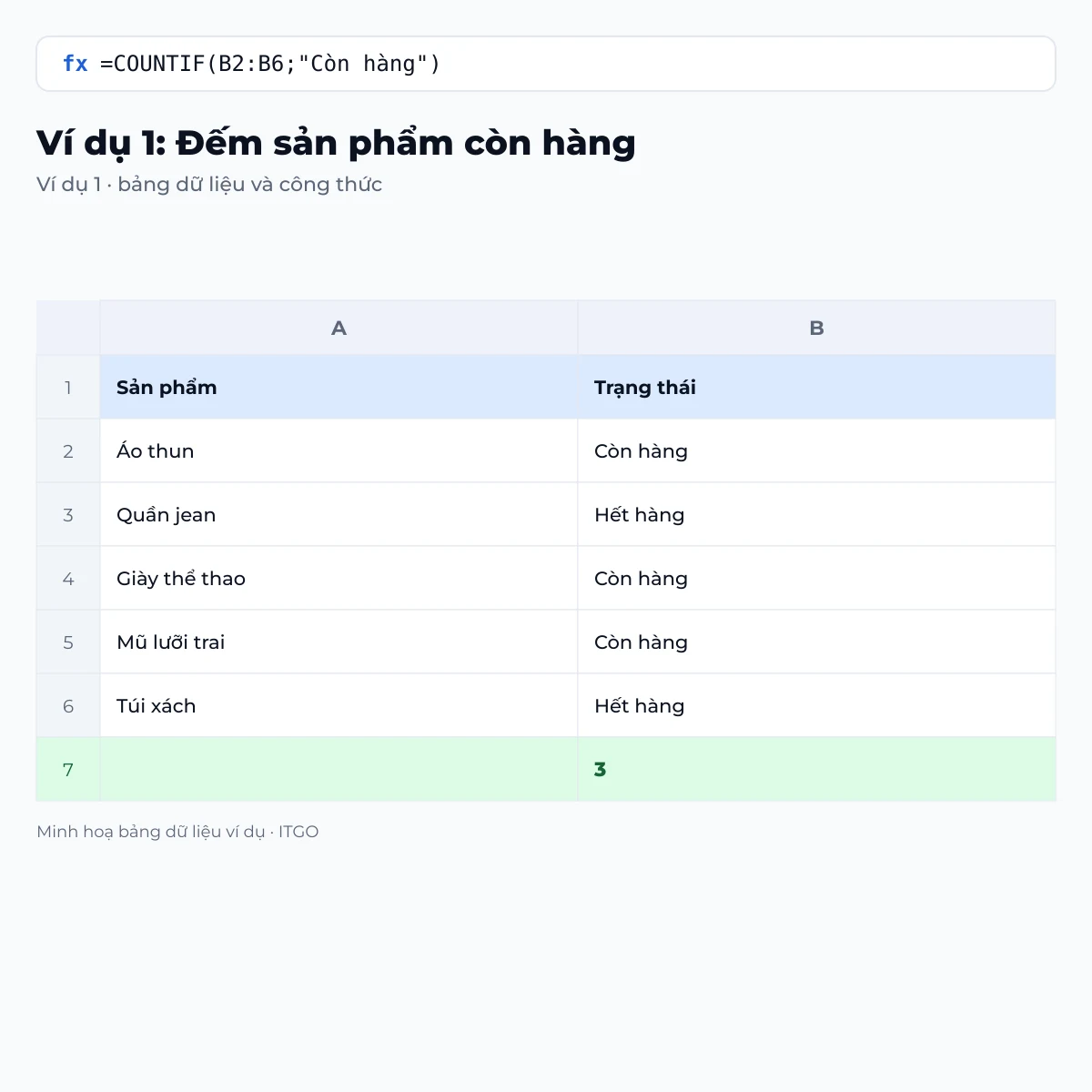 hàm countif trong excel: ví dụ 1 với bảng dữ liệu và kết quả công thức (minh hoạ)