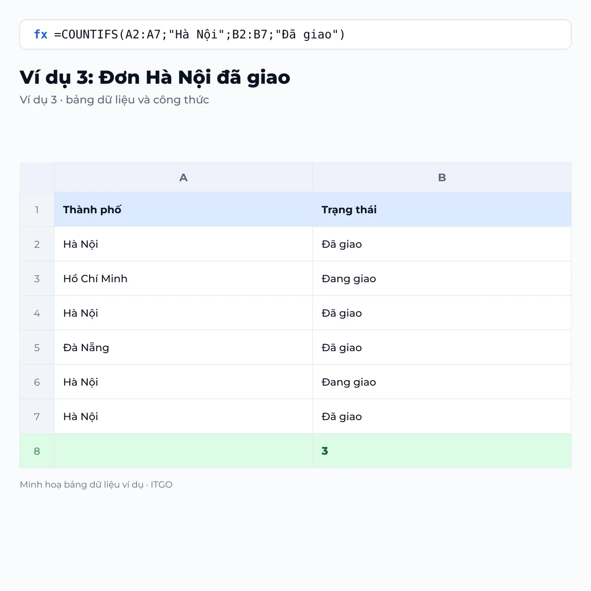Hàm COUNTIF, COUNTIFS Trong Excel: 4 Ví Dụ Miễn Phí 2026 | ITGO