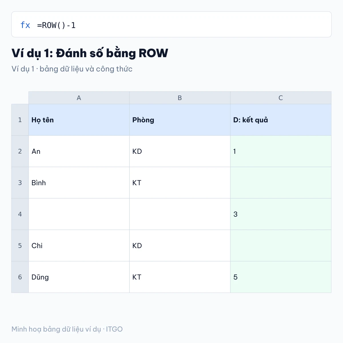 hàm đánh số thứ tự trong excel: ví dụ 1 với bảng dữ liệu và kết quả công thức (minh hoạ)