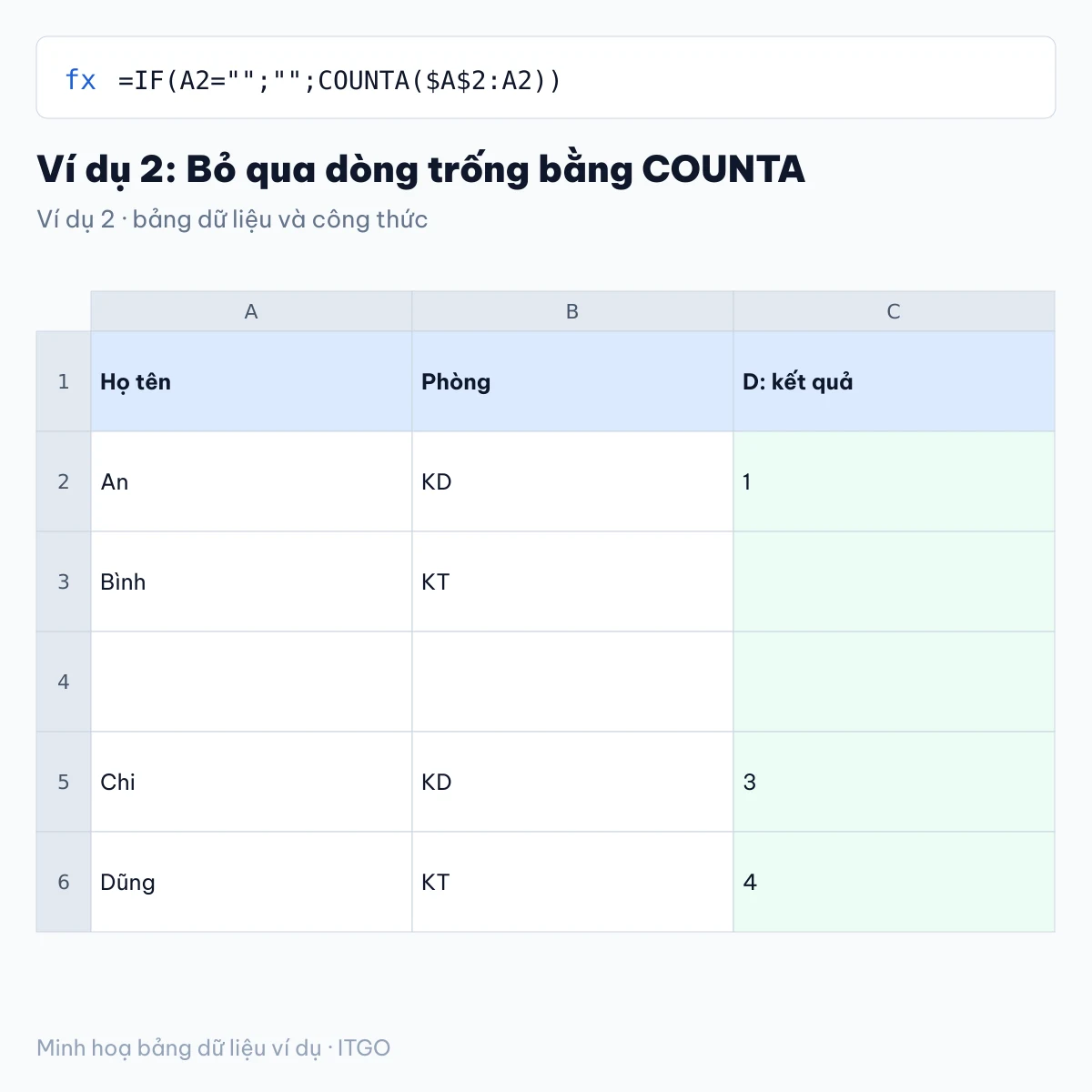 hàm đánh số thứ tự trong excel: ví dụ 2 với bảng dữ liệu và kết quả công thức (minh hoạ)