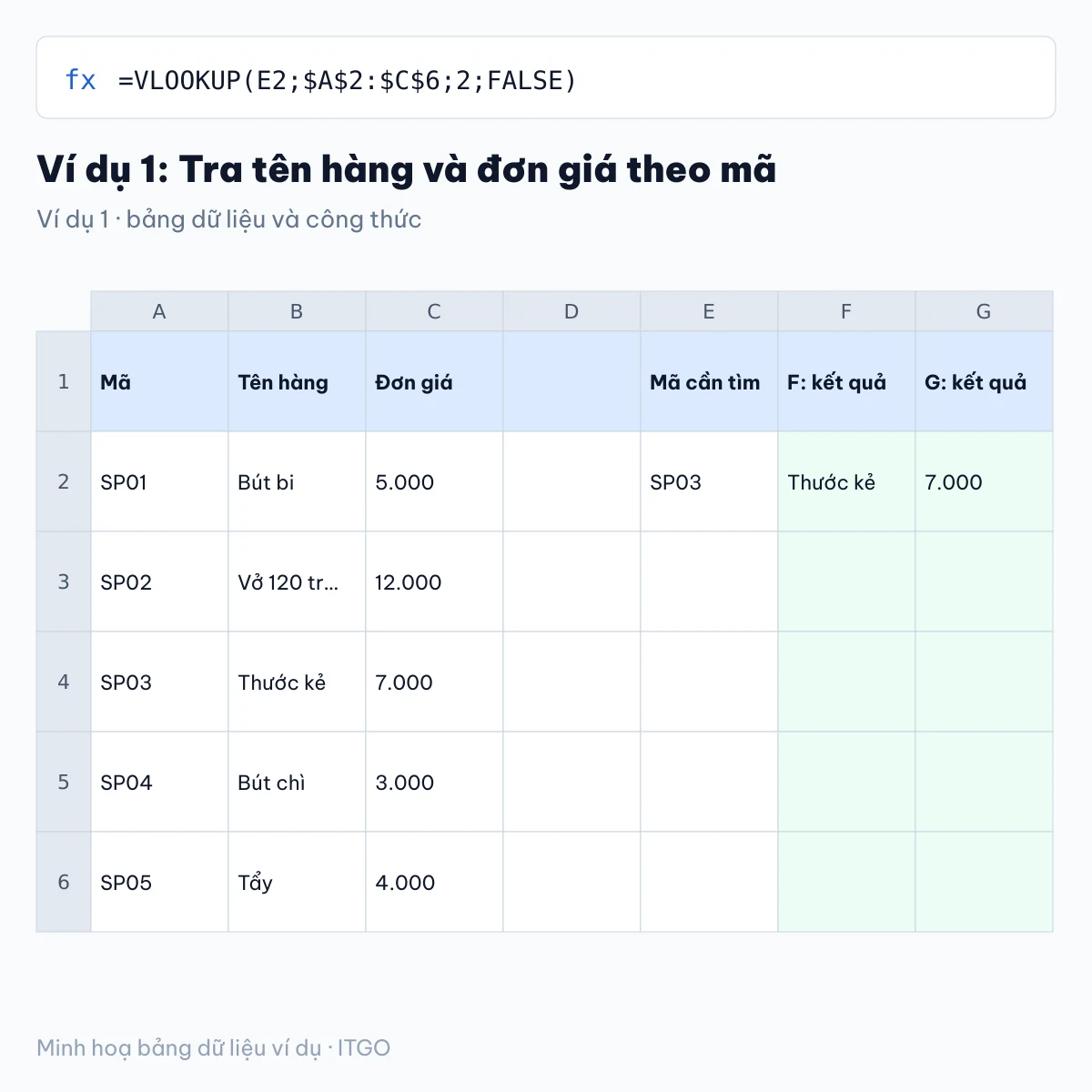 hàm vlookup: ví dụ 1 với bảng dữ liệu và kết quả công thức (minh hoạ)