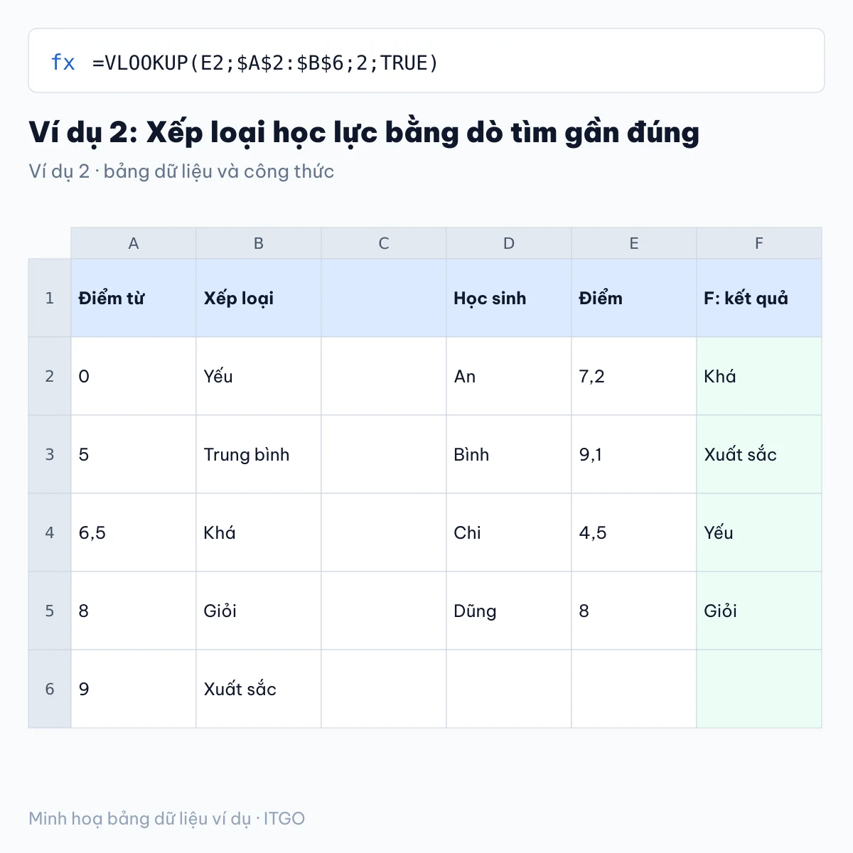 hàm vlookup: ví dụ 2 với bảng dữ liệu và kết quả công thức (minh hoạ)