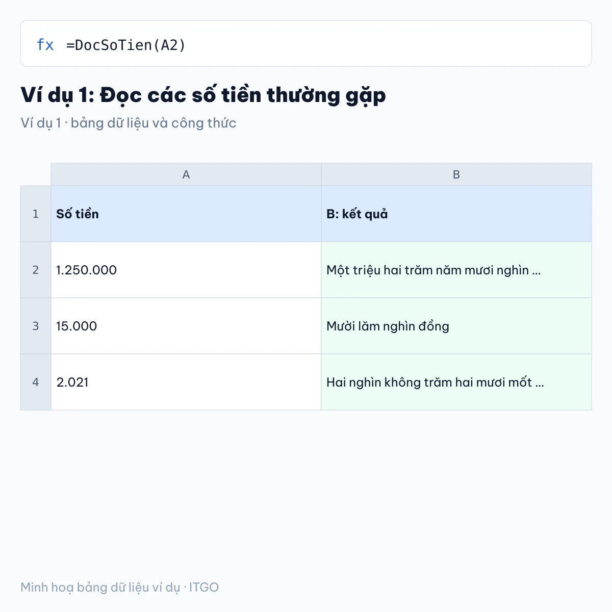 hàm đổi số thành chữ trong excel: ví dụ 1 với bảng dữ liệu và kết quả công thức (minh hoạ)