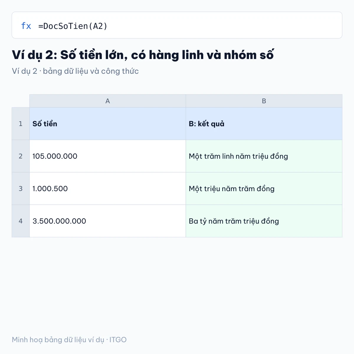 hàm đổi số thành chữ trong excel: ví dụ 2 với bảng dữ liệu và kết quả công thức (minh hoạ)