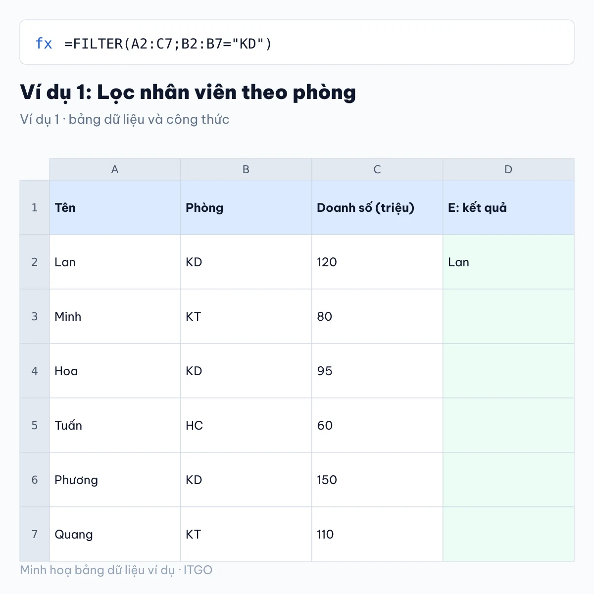 hàm filter trong excel: ví dụ 1 với bảng dữ liệu và kết quả công thức (minh hoạ)