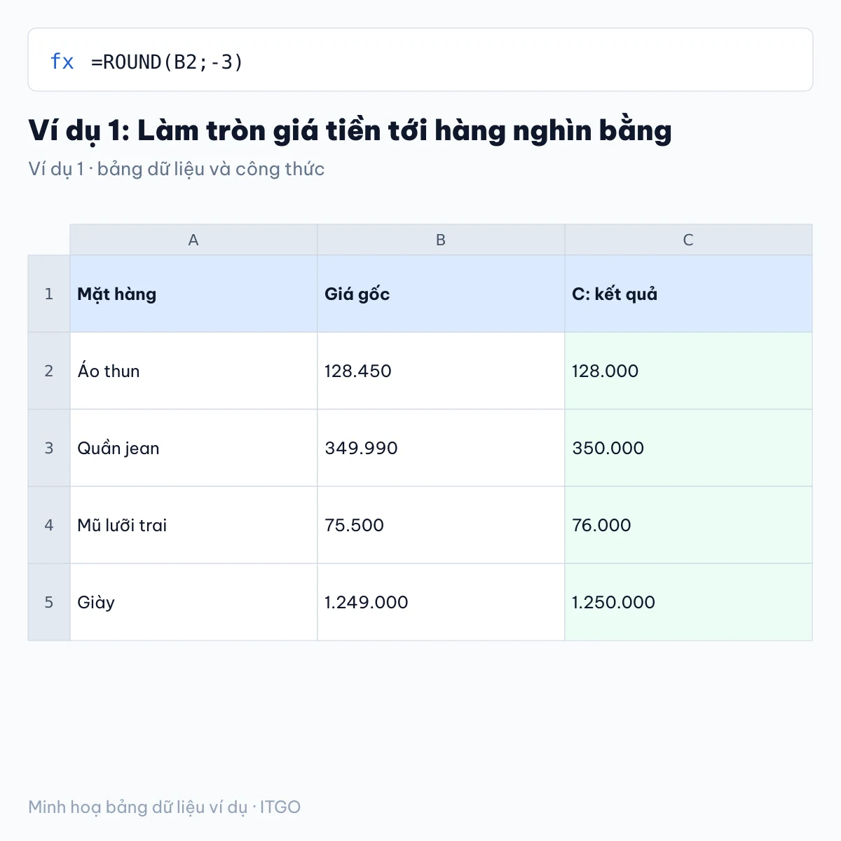 hàm làm tròn trong excel: ví dụ 1 với bảng dữ liệu và kết quả công thức (minh hoạ)