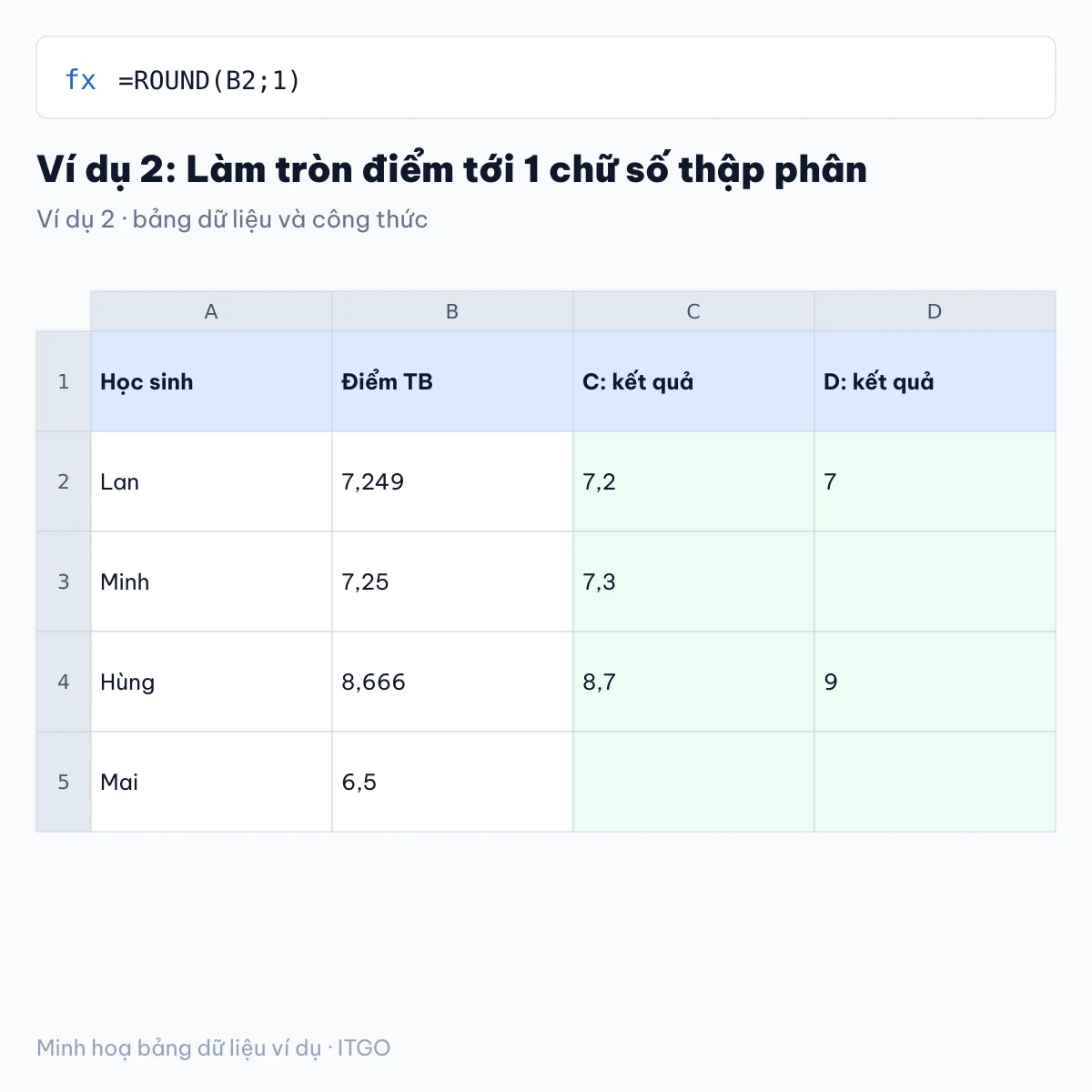 hàm làm tròn trong excel: ví dụ 2 với bảng dữ liệu và kết quả công thức (minh hoạ)