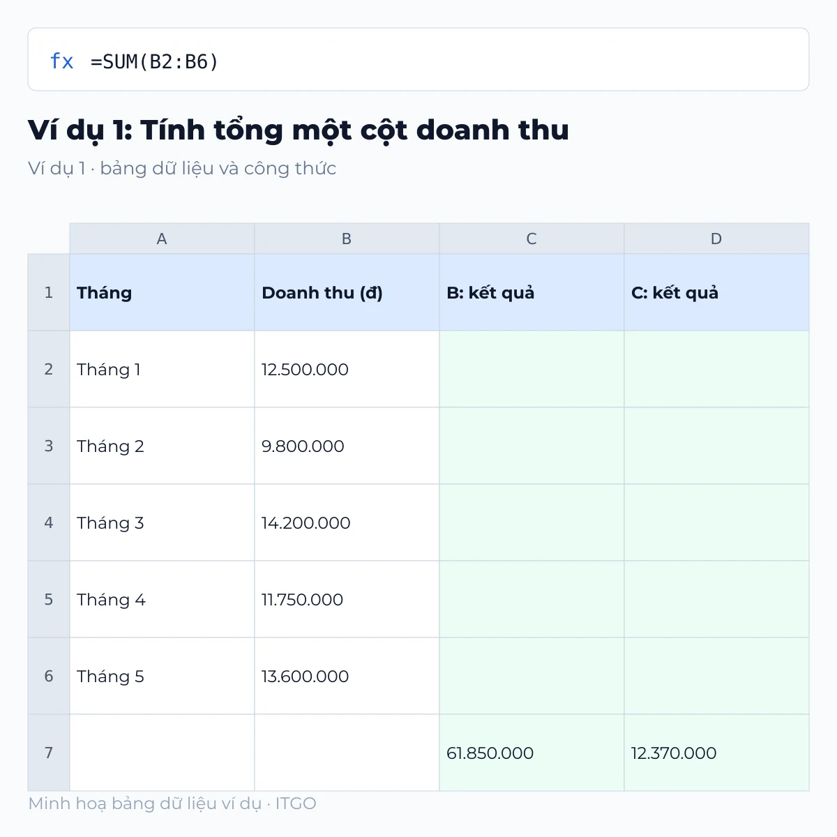 hàm sum trong excel: ví dụ 1 với bảng dữ liệu và kết quả công thức (minh hoạ)