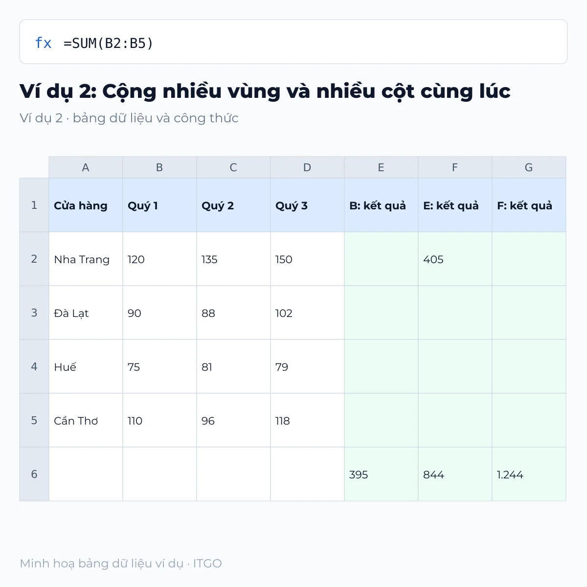 hàm sum trong excel: ví dụ 2 với bảng dữ liệu và kết quả công thức (minh hoạ)
