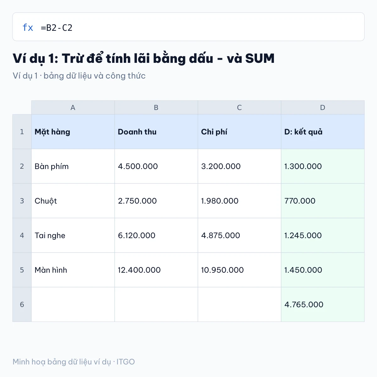 hàm trừ trong excel: ví dụ 1 với bảng dữ liệu và kết quả công thức (minh hoạ)