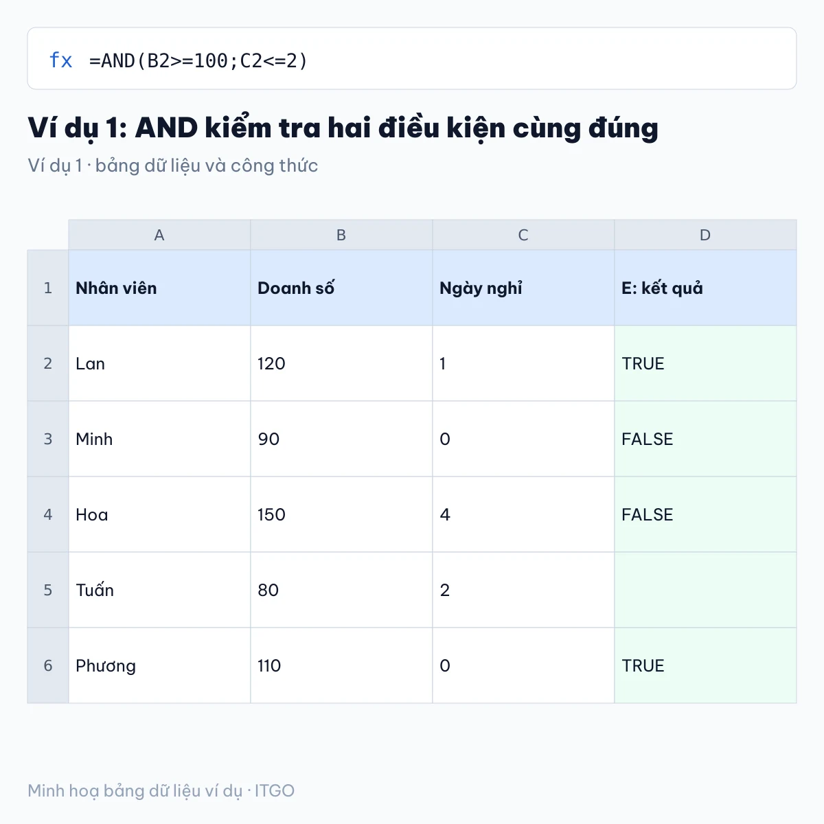 hàm and or trong excel: ví dụ 1 với bảng dữ liệu và kết quả công thức (minh hoạ)