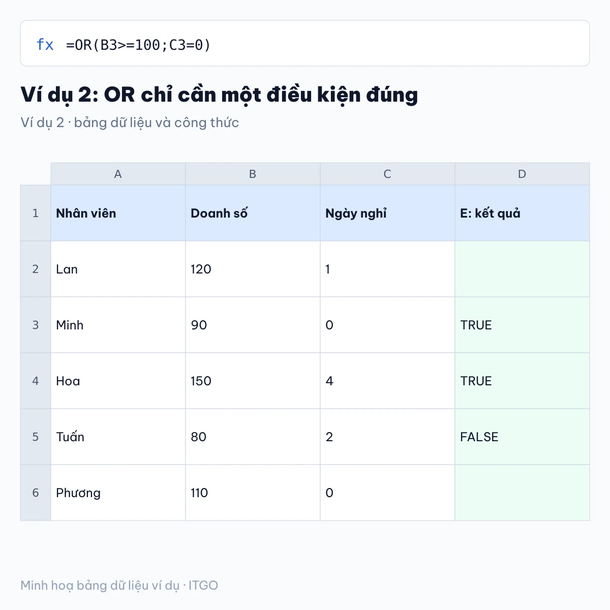 hàm and or trong excel: ví dụ 2 với bảng dữ liệu và kết quả công thức (minh hoạ)
