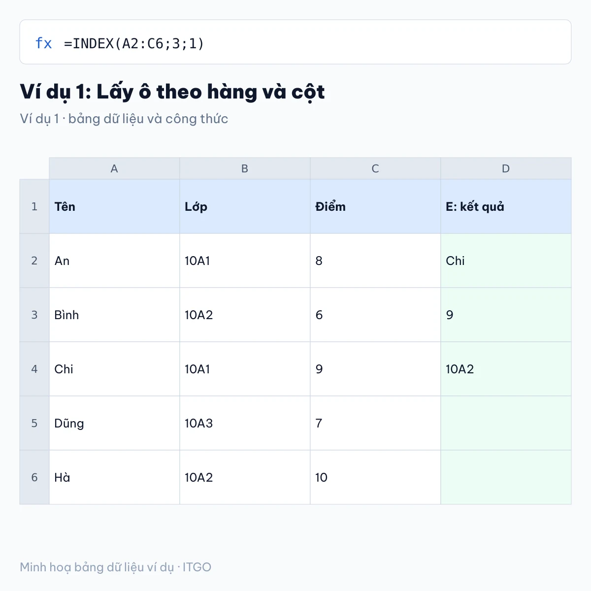 hàm index trong excel: ví dụ 1 với bảng dữ liệu và kết quả công thức (minh hoạ)