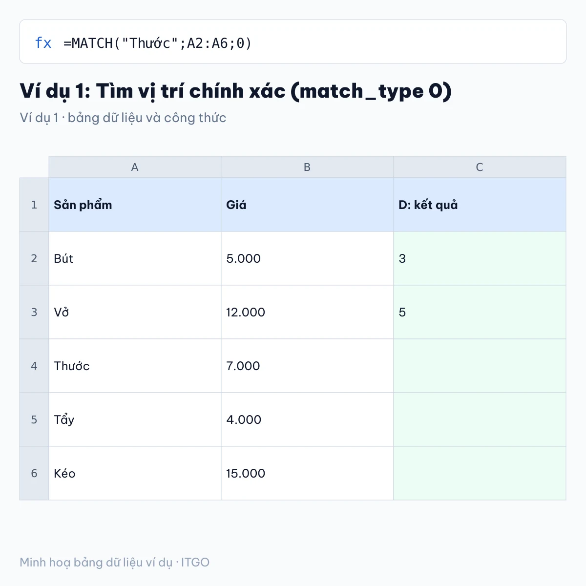 hàm match trong excel: ví dụ 1 với bảng dữ liệu và kết quả công thức (minh hoạ)