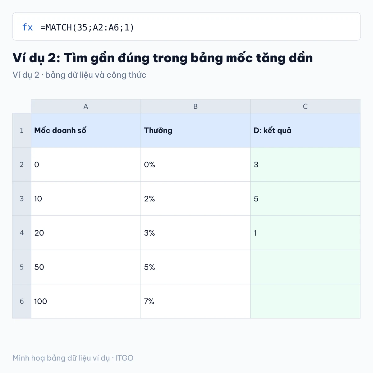 hàm match trong excel: ví dụ 2 với bảng dữ liệu và kết quả công thức (minh hoạ)