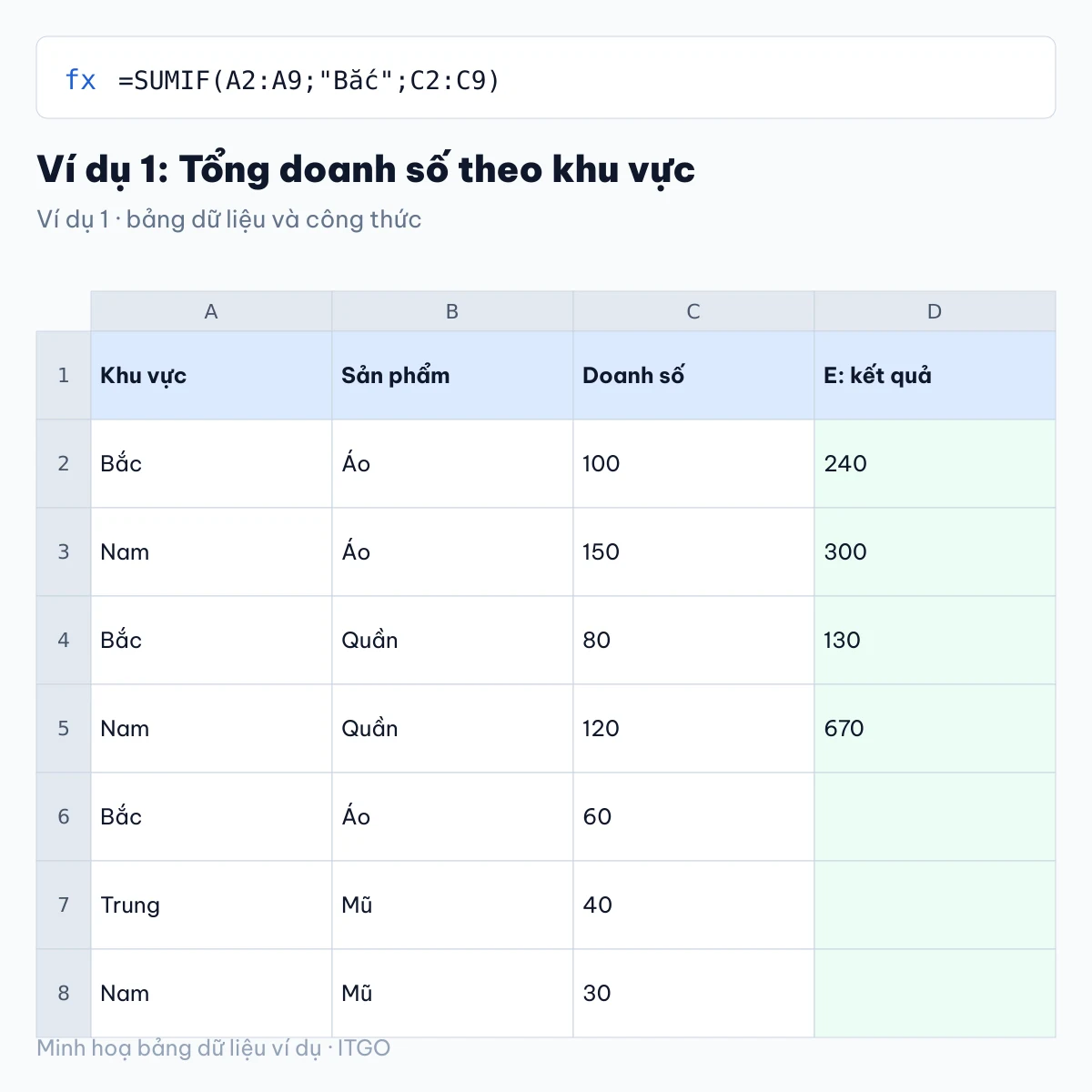 pivottable trong excel: ví dụ 1 với bảng dữ liệu và kết quả công thức (minh hoạ)
