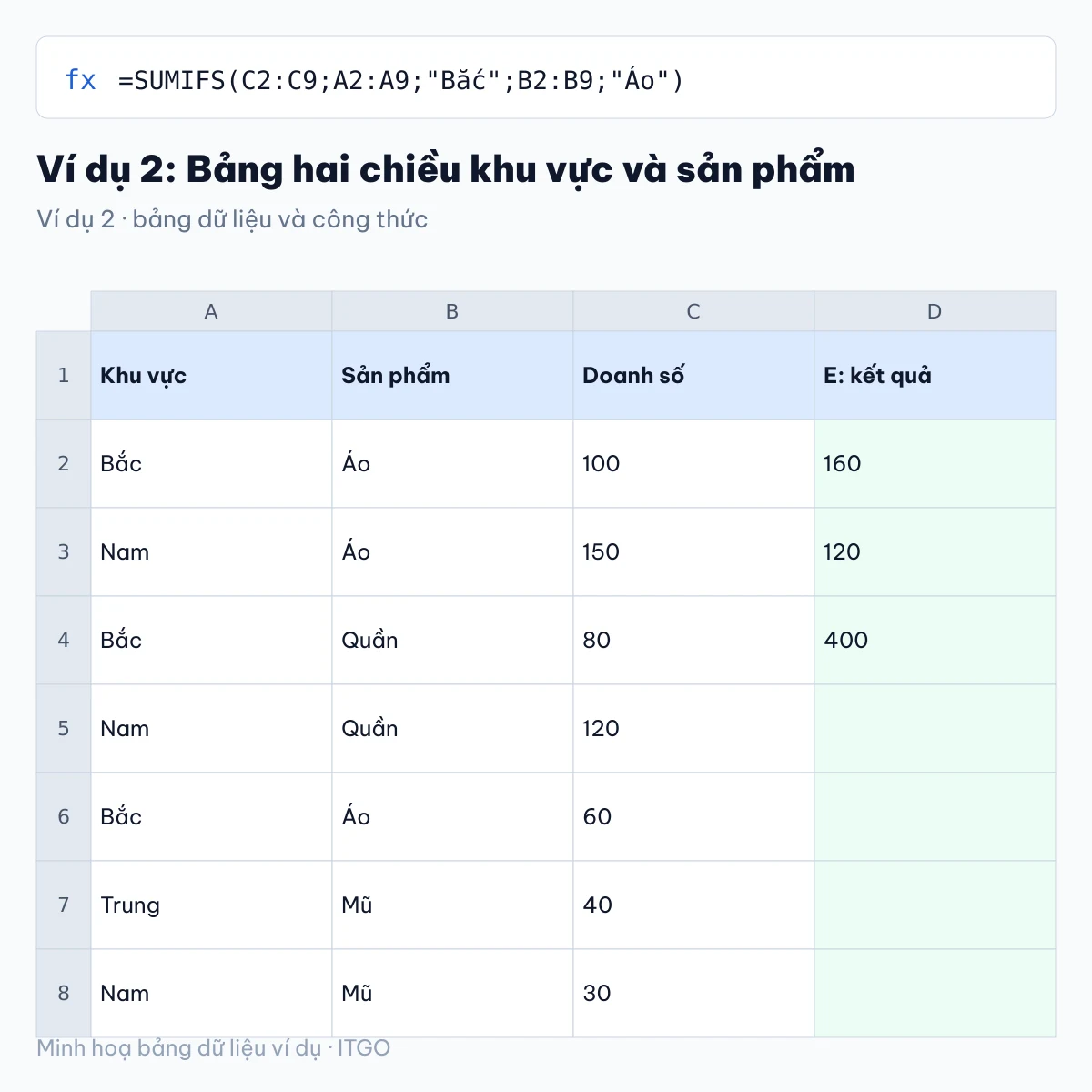 pivottable trong excel: ví dụ 2 với bảng dữ liệu và kết quả công thức (minh hoạ)