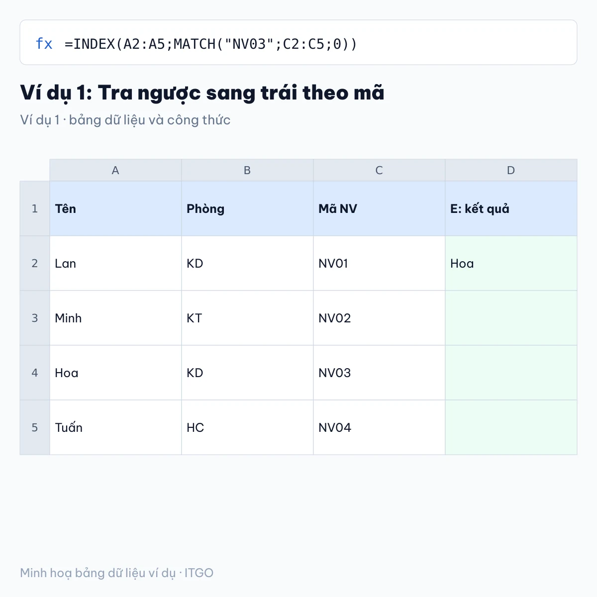 index match trong excel: ví dụ 1 với bảng dữ liệu và kết quả công thức (minh hoạ)