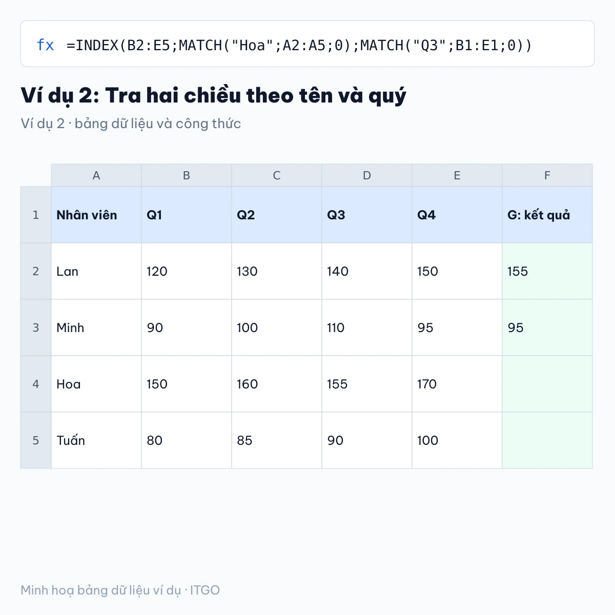 index match trong excel: ví dụ 2 với bảng dữ liệu và kết quả công thức (minh hoạ)