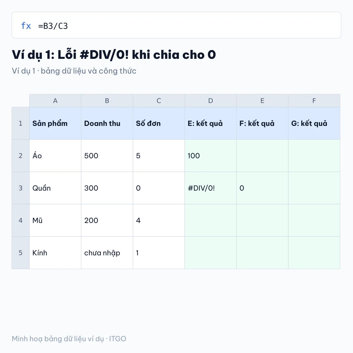 lỗi thường gặp trong excel: ví dụ 1 với bảng dữ liệu và kết quả công thức (minh hoạ)