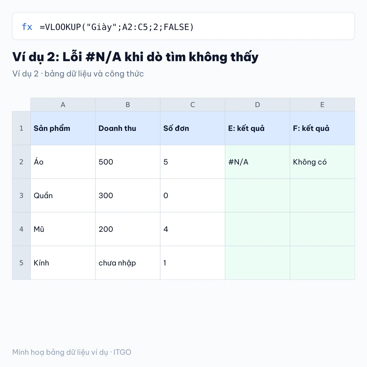 lỗi thường gặp trong excel: ví dụ 2 với bảng dữ liệu và kết quả công thức (minh hoạ)