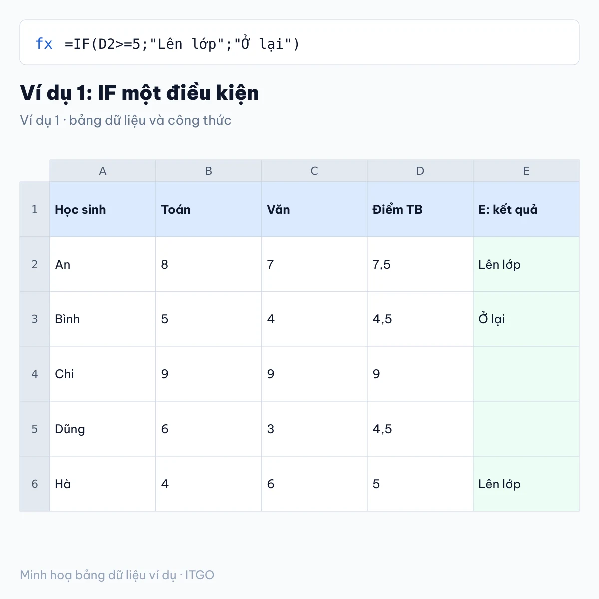 hàm if trong excel: ví dụ 1 với bảng dữ liệu và kết quả công thức (minh hoạ)