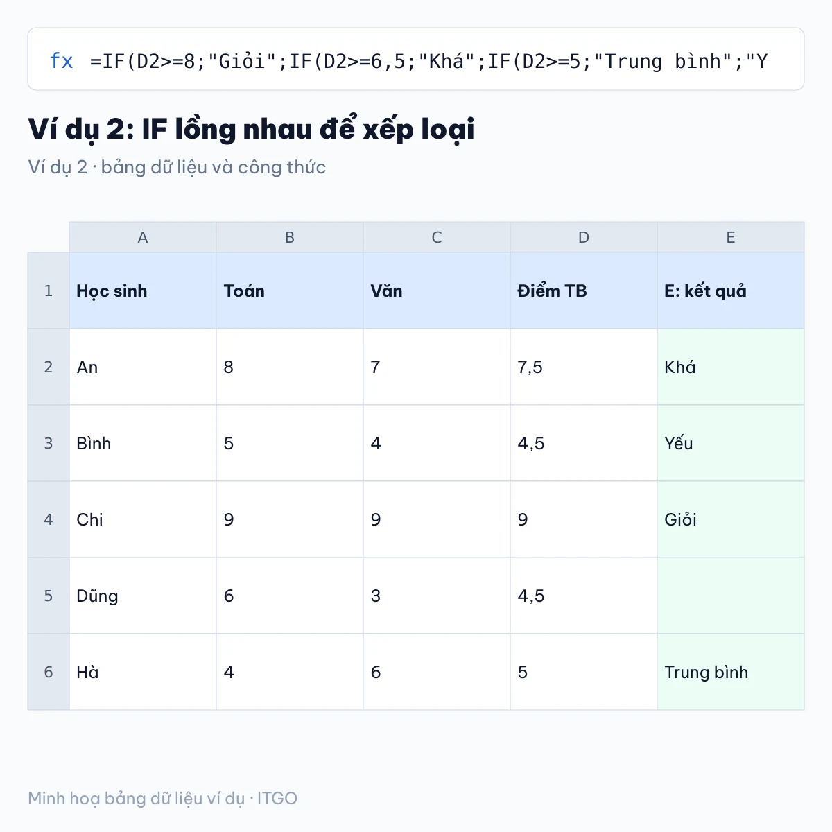 hàm if trong excel: ví dụ 2 với bảng dữ liệu và kết quả công thức (minh hoạ)