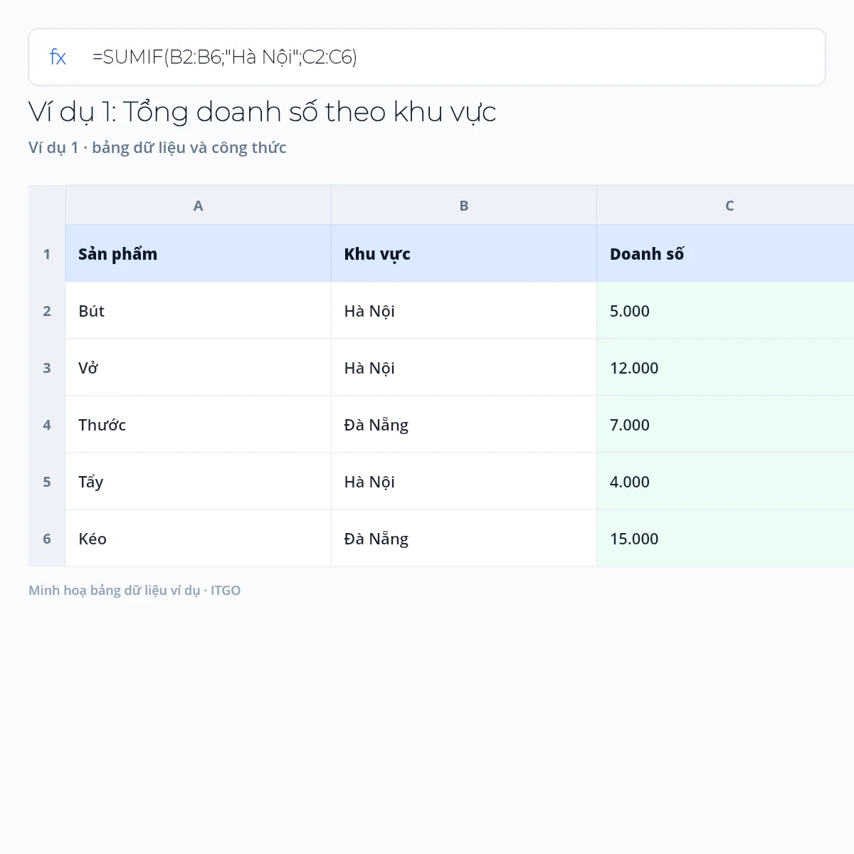 hàm sumif trong excel: ví dụ 1 với bảng dữ liệu và kết quả công thức (minh hoạ)